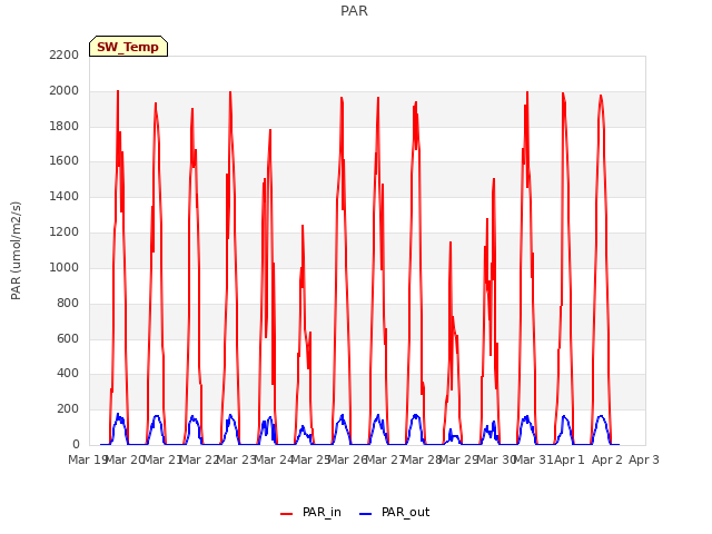 plot of PAR