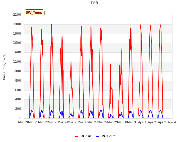 plot of PAR
