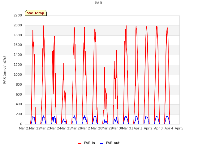 plot of PAR