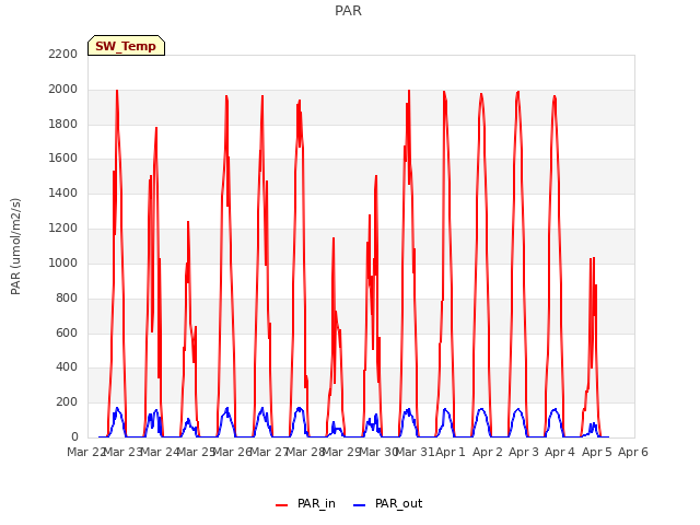 plot of PAR