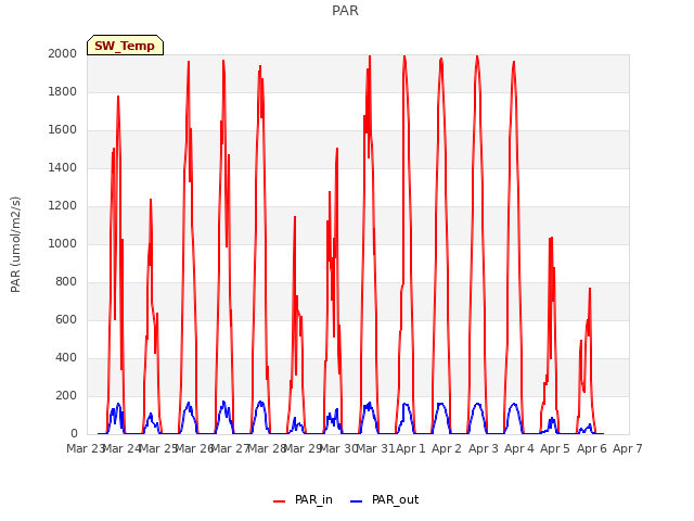 plot of PAR