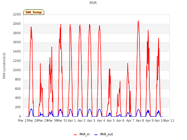 plot of PAR