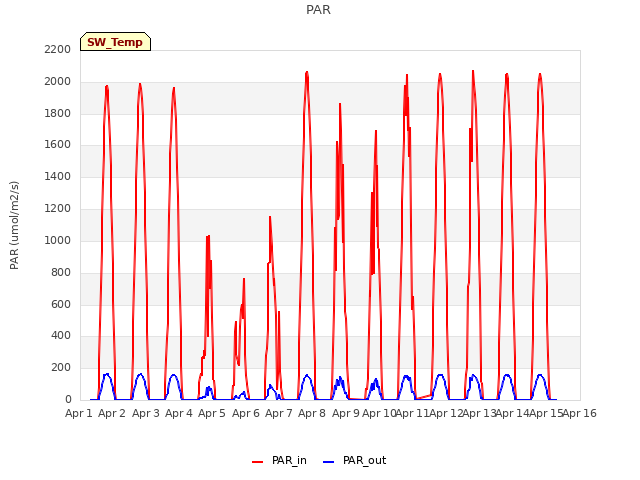 plot of PAR