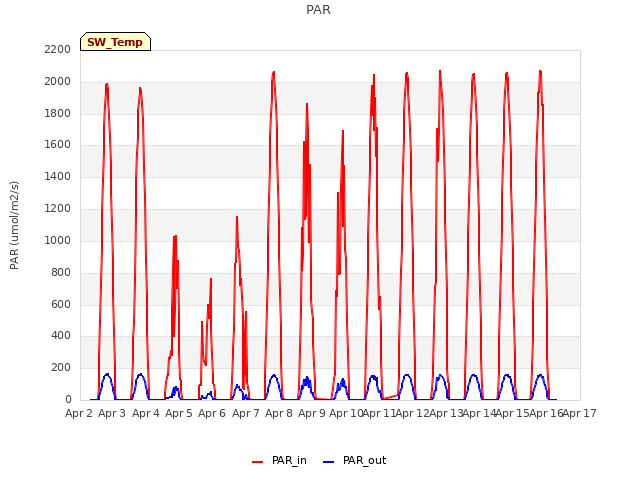 plot of PAR