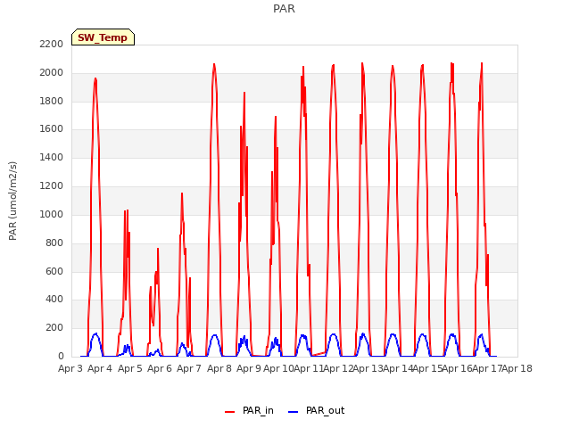 plot of PAR