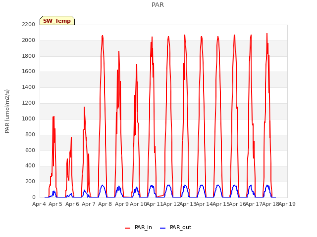 plot of PAR