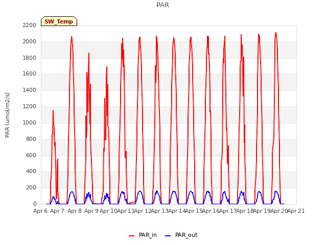 plot of PAR