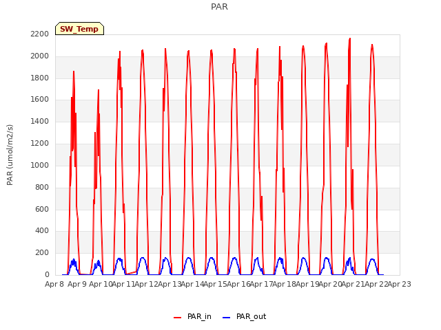 plot of PAR