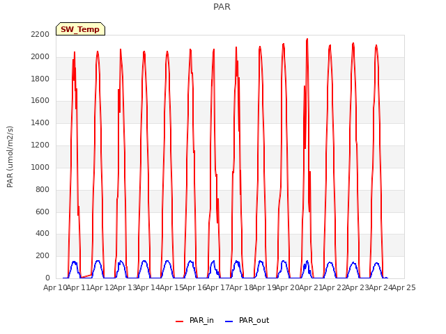 plot of PAR