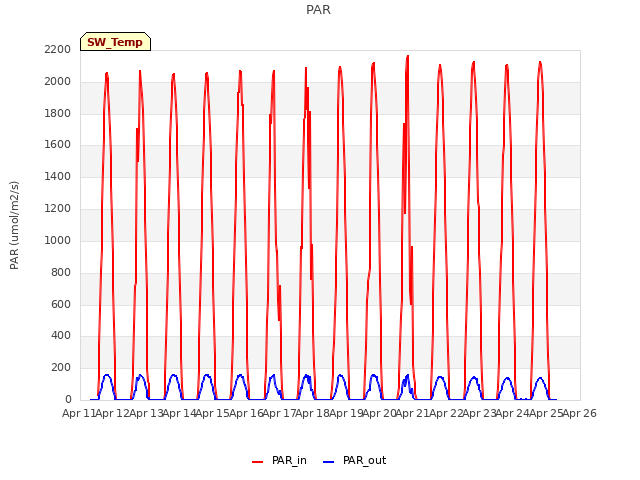 plot of PAR