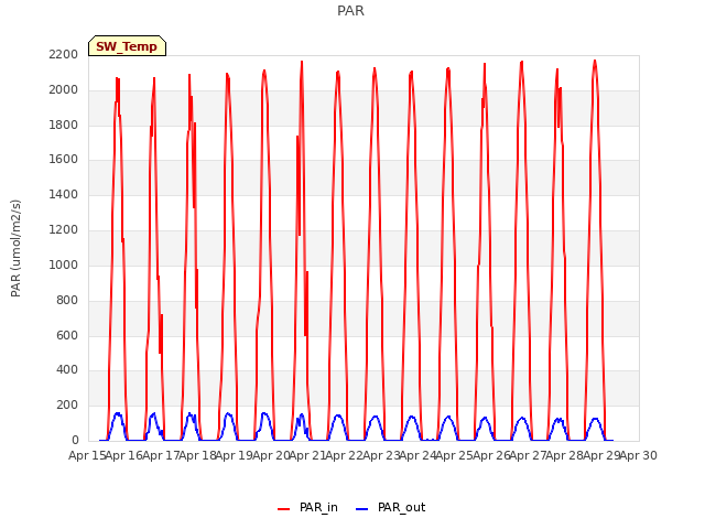 plot of PAR