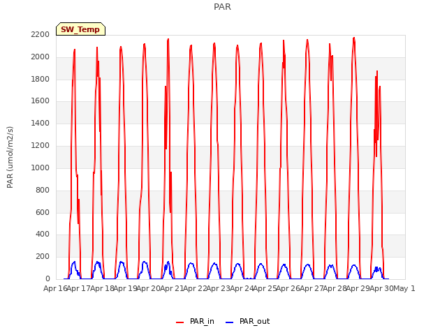 plot of PAR