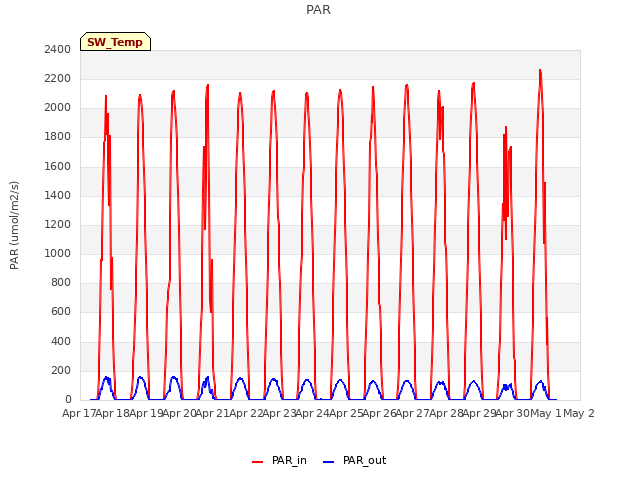 plot of PAR