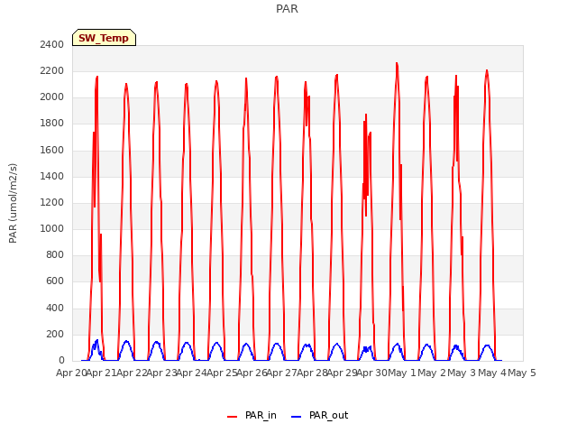 plot of PAR