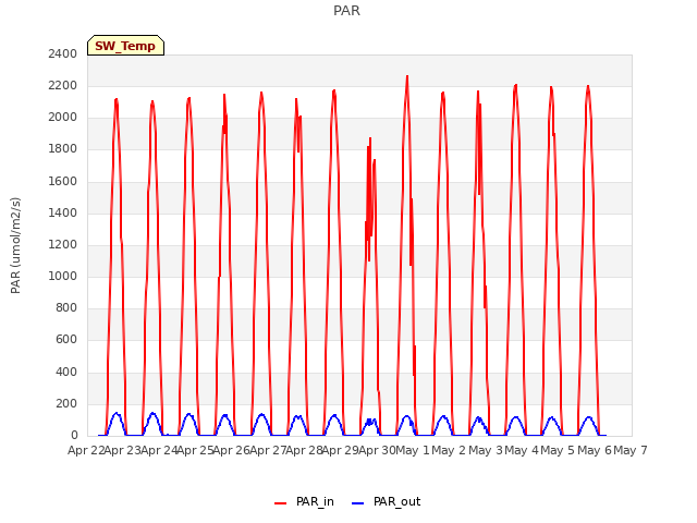 plot of PAR