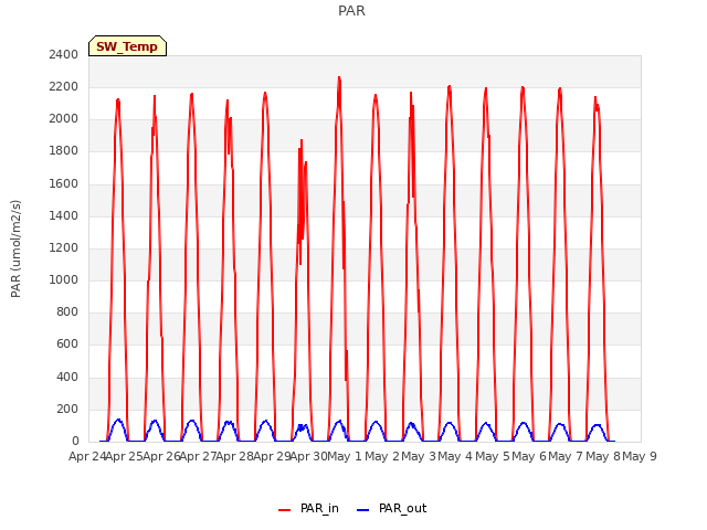 plot of PAR