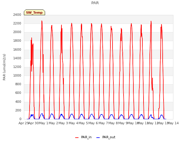 plot of PAR