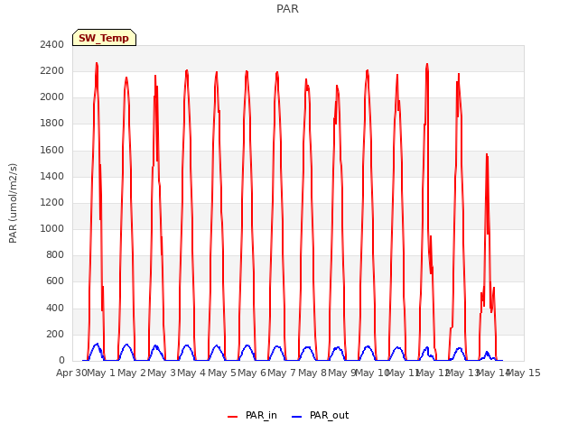 plot of PAR