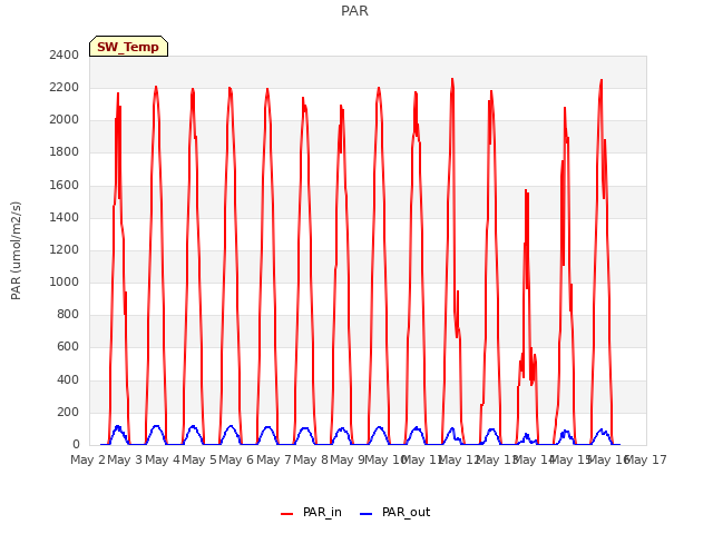 plot of PAR