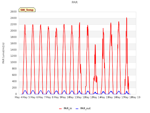 plot of PAR