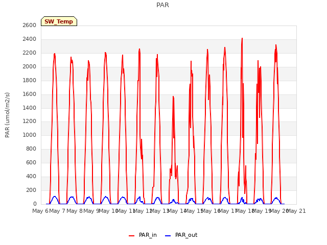 plot of PAR