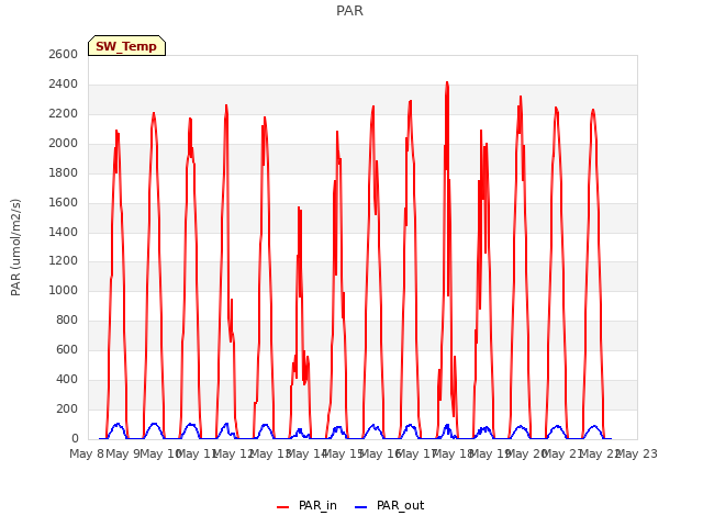 plot of PAR