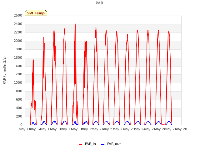 plot of PAR