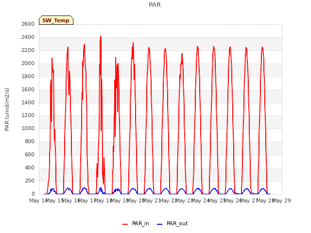 plot of PAR