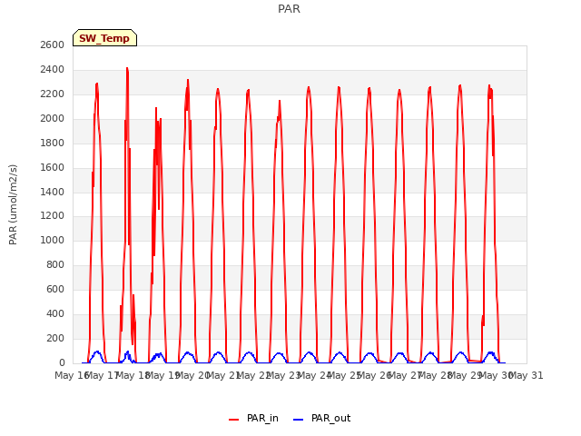 plot of PAR