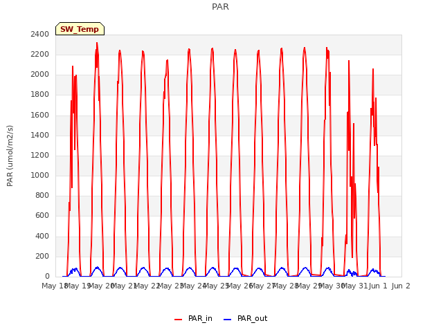 plot of PAR