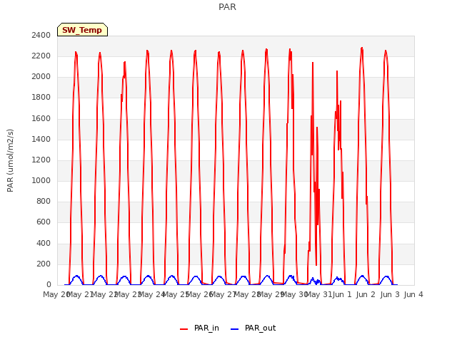 plot of PAR