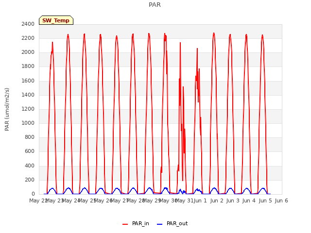 plot of PAR