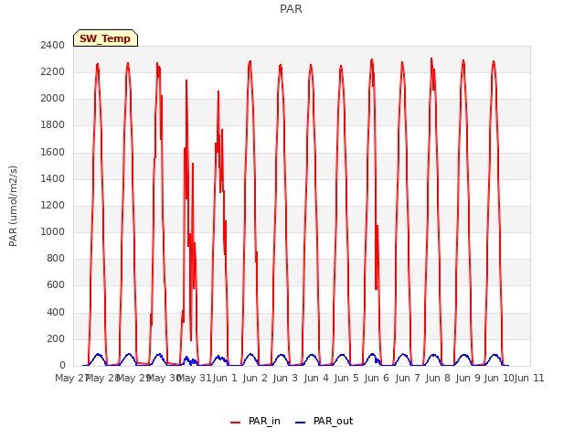 plot of PAR