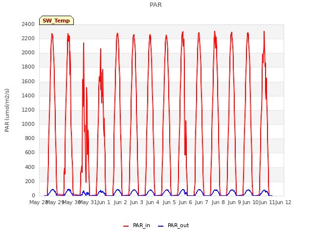 plot of PAR