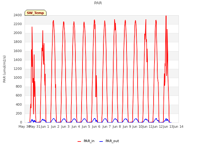 plot of PAR