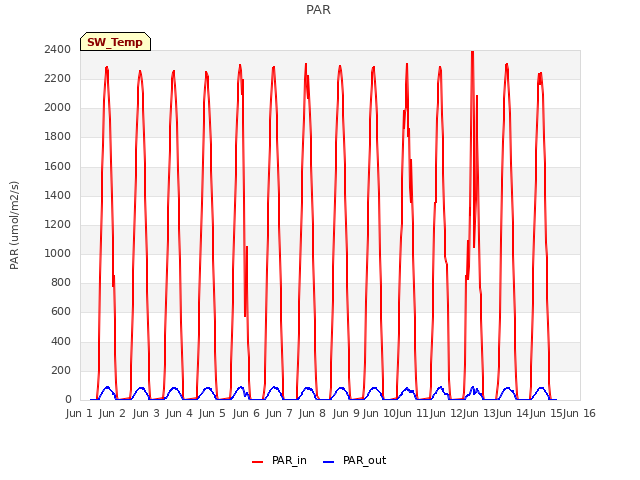 plot of PAR