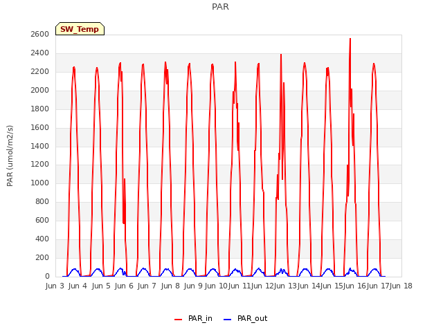 plot of PAR