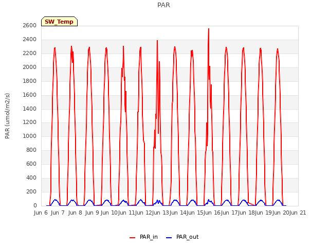 plot of PAR