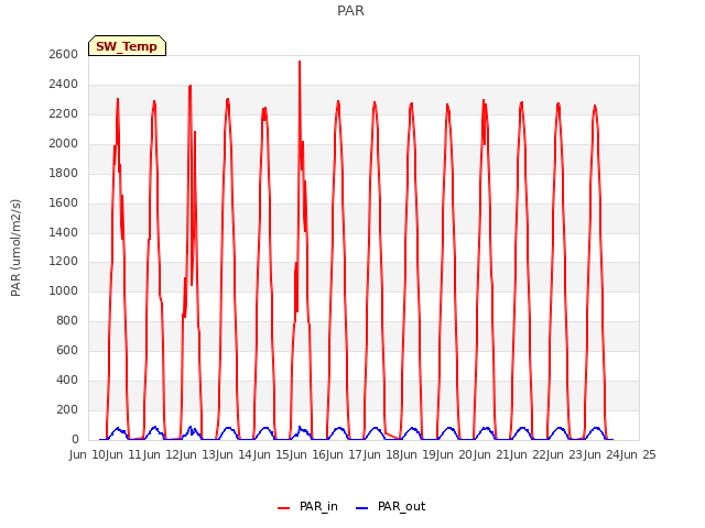 plot of PAR