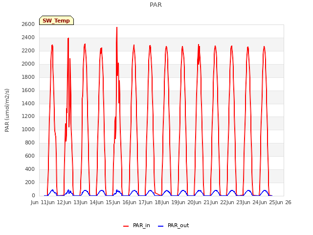 plot of PAR