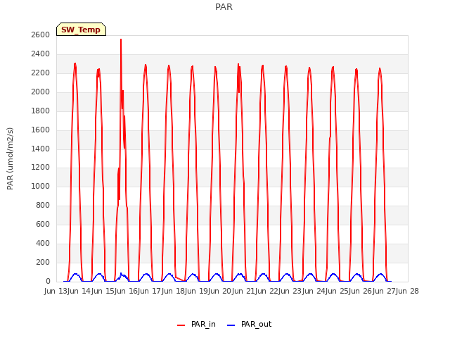 plot of PAR