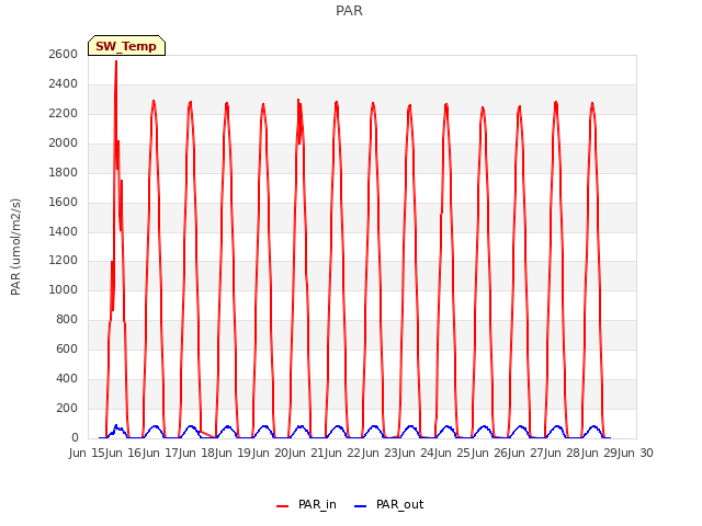 plot of PAR