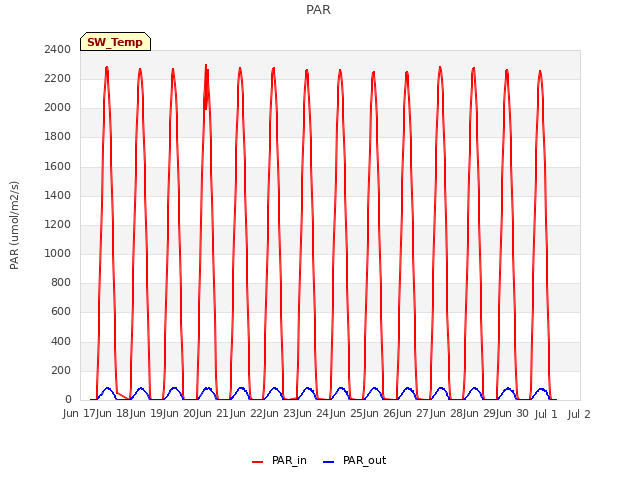 plot of PAR