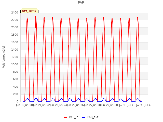 plot of PAR