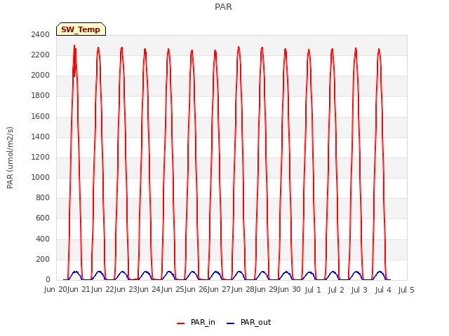 plot of PAR