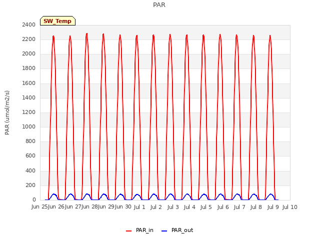 plot of PAR