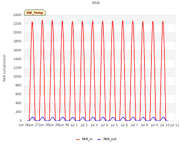 plot of PAR