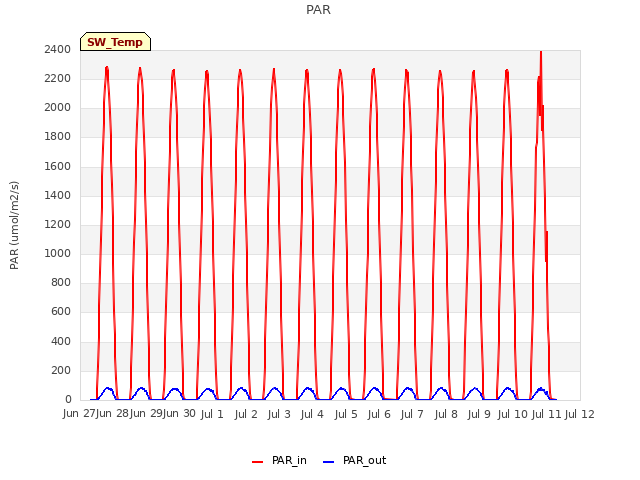 plot of PAR