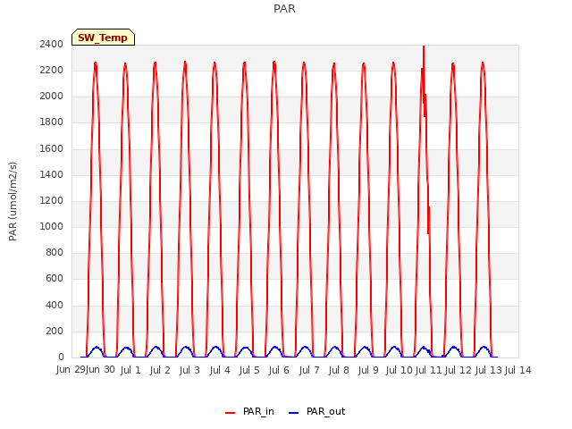 plot of PAR