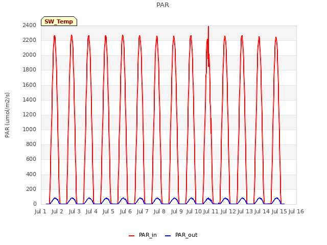 plot of PAR